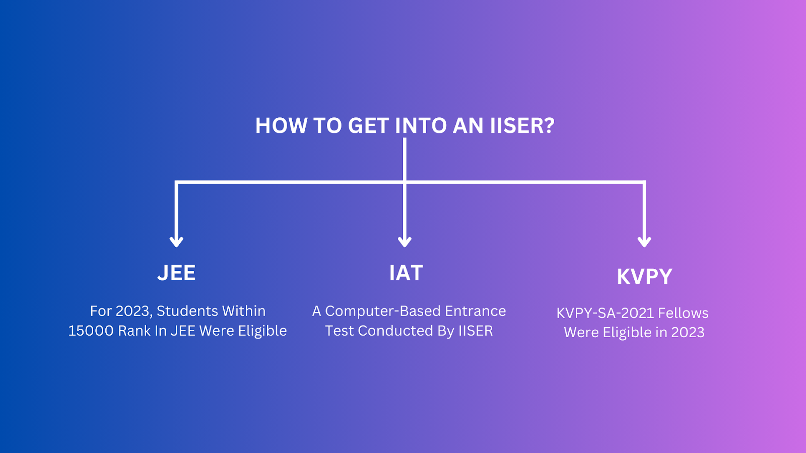 How to get into an iiser?