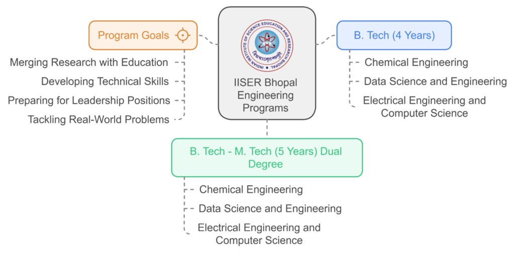 IISER Bhopal NEW Engineering Course Sciastra IISER Bhopal NEW Engineering Course Sciastra