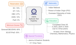 iiser courses​